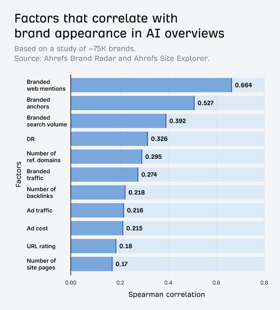 factors that impact mentions in AI models according to a study by Ahrefs