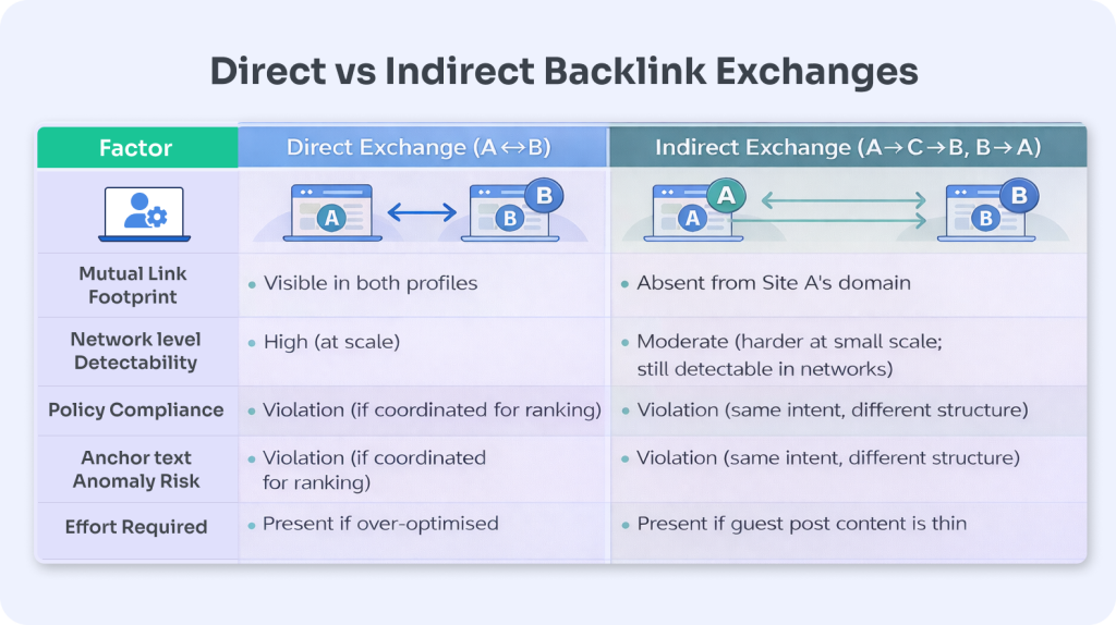 Direct vs Indirect Link Exchange: Risk Comparison Table Side-by-side comparison of direct versus indirect backlink exchanges across five risk dimensions: mutual link footprint visibility, SpamBrain network-level detectability, Google spam policy compliance status, anchor text anomaly risk, and operational effort required