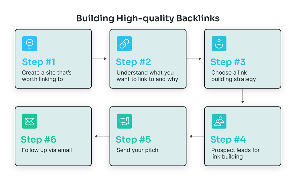 High-Quality Link Exchanges