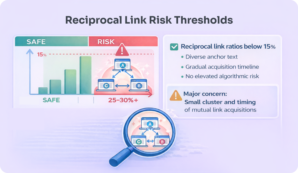 Reciprocal Link Risk Thresholds — BlueTree Digital Original Research Chart showing reciprocal link risk thresholds based on BlueTree analysis of 200 plus B2B SaaS domains: profiles below 15 percent reciprocal ratio show low algorithmic risk, 15 to 25 percent is moderate risk, and above 25 to 30 percent concentrated among a small cluster correlates with Google spam update flags