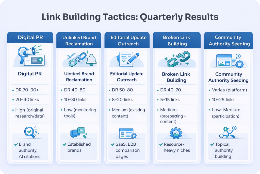 Top white hat link building tactics in 2026 , digital PR, unlinked brand mention reclamation, editorial update outreach, broken link building, and community authority seeding
