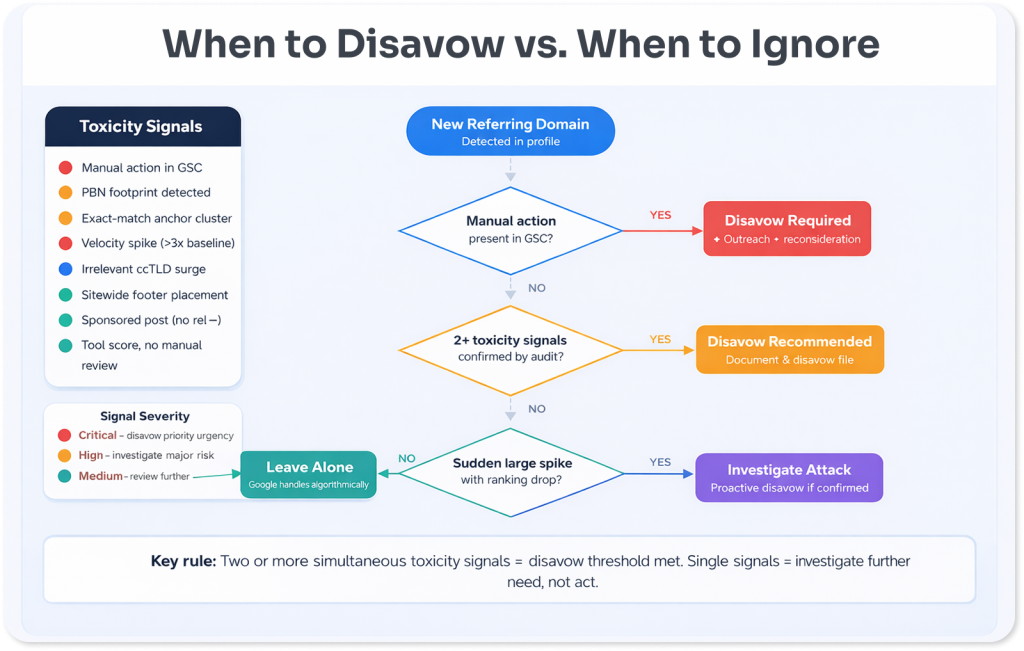 When to Disavow vs. When to Ignore , Disavow Decision Framework 2026 Decision framework comparing when to disavow toxic backlinks versus when to ignore low-quality links in 2026